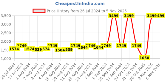 myntra.com HE SPOKE Smart Tailored Fit Vertical Striped Spread Collar Cotton Formal Shirt he spoke Price History Graph from 26 Jul 2024 to 30 Oct 2025