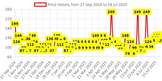 myntra.com HE Triple Active Formula Fresh Impact Body Wash With Bamboo Charcoal For Cleansing - 200ml he Price History Graph from 27 Sep 2024 to 16 Jul 2025
