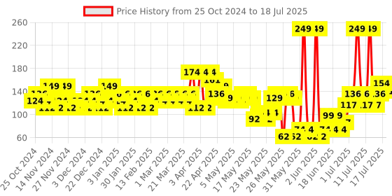 myntra.com HE Triple Active Formula Style Lock Shampoo With Keratin & Menthol - 200ml he Price History Graph from 25 Oct 2024 to 16 Jul 2025