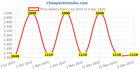 myntra.com HE VAHLA Embroidered Art Silk Unstitched Dress Material he vahla Price History Graph from 2 Jul 2025 to 4 Dec 2025