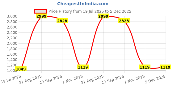 myntra.com HE VAHLA Embroidered Unstitched Dress Material he vahla Price History Graph from 19 Jul 2025 to 5 Dec 2025