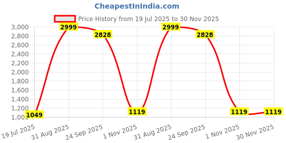 myntra.com HE VAHLA Embroidered Unstitched Dress Material he vahla Price History Graph from 19 Jul 2025 to 30 Nov 2025