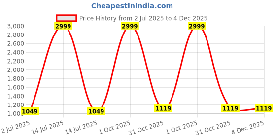 myntra.com HE VAHLA Ethnic Motifs Printed Mirror & Diamond Work Silk Unstitched Dress Material he vahla Price History Graph from 2 Jul 2025 to 4 Dec 2025
