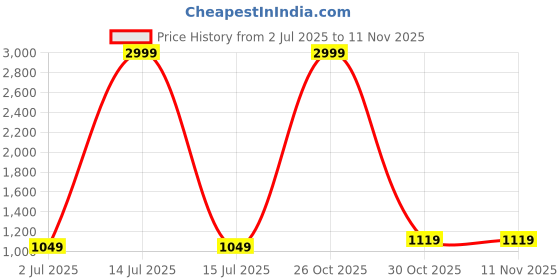 myntra.com HE VAHLA Floral Printed Beads And Stones Unstitched Dress Material he vahla Price History Graph from 2 Jul 2025 to 11 Nov 2025