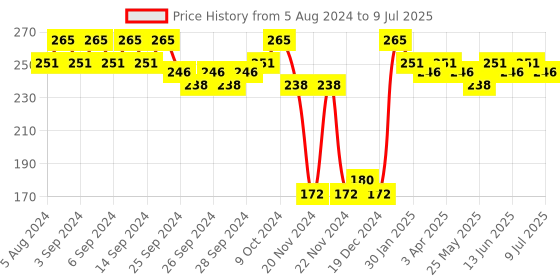 myntra.com Head & Shoulders 2 in 1 Active Protect Anti Dandruff Shampoo + Conditioner-180 ml head & shoulders Price History Graph from 5 Aug 2024 to 9 Jul 2025