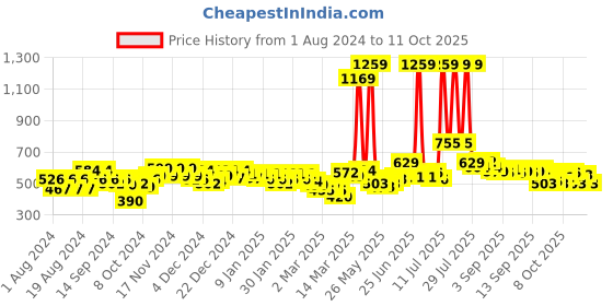 myntra.com Head & Shoulders 2-in-1 Active Protect Anti Dandruff Shampoo+Conditioner 650 ml head & shoulders Price History Graph from 1 Aug 2024 to 11 Oct 2025