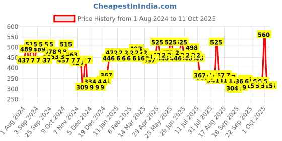 myntra.com Head & Shoulders 2-in-1 Anti-Hairfall Anti-Dandruff Shampoo & Conditioner 340 ml head & shoulders Price History Graph from 1 Aug 2024 to 11 Oct 2025