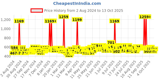 myntra.com Head & Shoulders 2-in-1 Anti-Hairfall Anti-Dandruff Shampoo & Conditioner 650 ml head & shoulders Price History Graph from 2 Aug 2024 to 13 Oct 2025