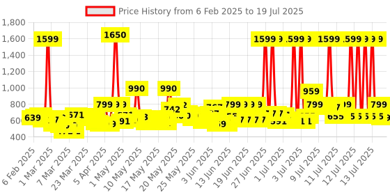 myntra.com Head & Shoulders 2-in-1 Smooth & Silky Anti-Dandruff Shampoo + Conditioner - 1L head & shoulders Price History Graph from 5 Feb 2025 to 15 Jul 2025