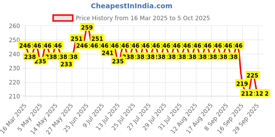 myntra.com Head & Shoulders 7-in-1 Benefits Anti-Dandruff Shampoo - 180ml head & shoulders Price History Graph from 16 Mar 2025 to 5 Oct 2025