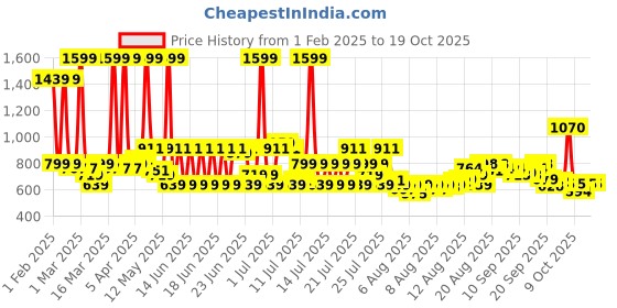 myntra.com Head & Shoulders 7-in-1 Benefits Anti-Dandruff Shampoo - 1L head & shoulders Price History Graph from 1 Feb 2025 to 18 Oct 2025