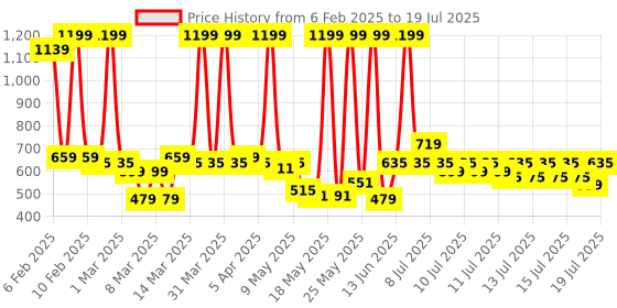 myntra.com Head & Shoulders 7-in-1 Benefits Anti-Dandruff Shampoo - 650ml head & shoulders Price History Graph from 6 Feb 2025 to 15 Jul 2025