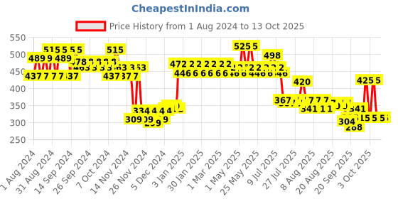 myntra.com Head & Shoulders Anti-Dandruff Neem Shampoo - 340ml head & shoulders Price History Graph from 1 Aug 2024 to 12 Oct 2025