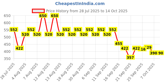 myntra.com Head & Shoulders Bare Soothing Hydration Sulfate-Free Anti-Dandruff Shampoo - 400ml head & shoulders Price History Graph from 28 Jul 2025 to 14 Oct 2025