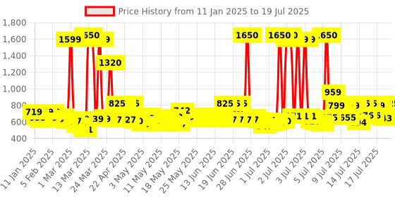 myntra.com Head & Shoulders Cool Menthol 2-In-1 Anti Dandruff Shampoo + Conditioner - 1 Litre head & shoulders Price History Graph from 30 Dec 2024 to 15 Jul 2025