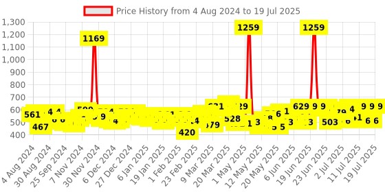 myntra.com Head & Shoulders Cool Menthol 2 in1 Anti-Dandruff Shampoo & Conditioner-650 ml head & shoulders Price History Graph from 4 Aug 2024 to 12 Jul 2025