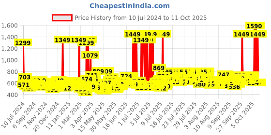 myntra.com Head & Shoulders Cool Menthol Anti-Dandruff Shampoo 1 Litre head & shoulders Price History Graph from 10 Jul 2024 to 11 Oct 2025