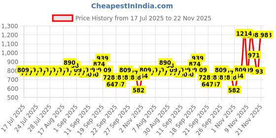 myntra.com Head & Shoulders Cool Menthol, Anti Dandruff Shampoo - 1.2l head & shoulders Price History Graph from 17 Jul 2025 to 22 Nov 2025