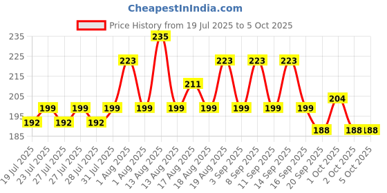 myntra.com Head & Shoulders Deep Cleanse Oily Scalp Dandruff Shampoo with Oxygenated Charcoal - 180ml head & shoulders Price History Graph from 19 Jul 2025 to 5 Oct 2025