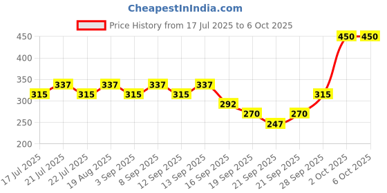 myntra.com Head & Shoulders Deep Cleanse Oily Scalp Dandruff Shampoo with Oxygenated Charcoal - 340ml head & shoulders Price History Graph from 17 Jul 2025 to 5 Oct 2025