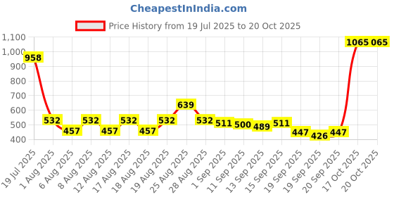 myntra.com Head & Shoulders Deep Cleanse Oily Scalp Dandruff Shampoo with Oxygenated Charcoal - 650ml head & shoulders Price History Graph from 19 Jul 2025 to 19 Oct 2025