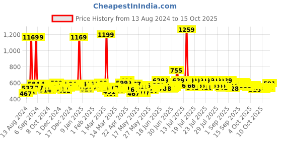myntra.com Head & Shoulders Neem Anti Dandruff Shampoo 650 ml head & shoulders Price History Graph from 13 Aug 2024 to 15 Oct 2025