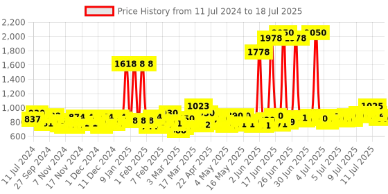 myntra.com Head & Shoulders Set of 2 Anti-Dandruff Anti-Hairfall Shampoo - 650ml each head & shoulders Price History Graph from 11 Jul 2024 to 13 Jul 2025