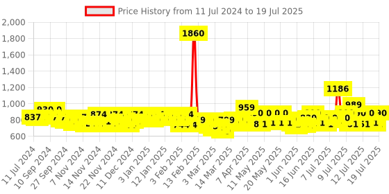 myntra.com Head & Shoulders Set of 2 Anti-Dandruff Shampoo - Cool Menthol & Silky Black - 650 ml each head & shoulders Price History Graph from 11 Jul 2024 to 13 Jul 2025