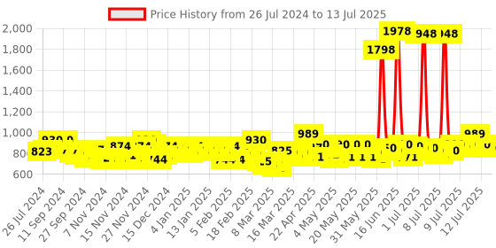 myntra.com Head & Shoulders Set of 2 Anti-Dandruff Shampoo -Silky Black & Smooth & Silky -650 ml each head & shoulders Price History Graph from 26 Jul 2024 to 13 Jul 2025