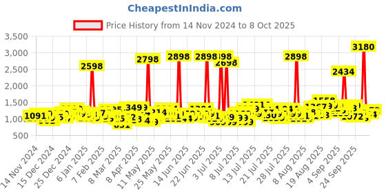 myntra.com Head & Shoulders Set of 2 Anti-Hairfall & Anti-Dandruff Shampoo - 1L each head & shoulders Price History Graph from 14 Nov 2024 to 8 Oct 2025