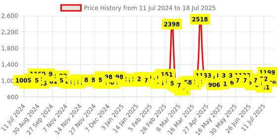 myntra.com Head & Shoulders Set of 2 Anti-Hairfall Anti-Dandruff Shampoo & Conditioner - 650ml each head & shoulders Price History Graph from 11 Jul 2024 to 17 Jul 2025