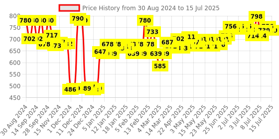myntra.com Head & Shoulders Set of 2 Cool Menthol & Smooth & Silky 2 in 1 Shampoo & Conditioner head & shoulders Price History Graph from 30 Aug 2024 to 15 Jul 2025