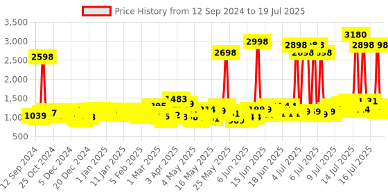 myntra.com Head & Shoulders Set of 2 Cool Menthol Anti-Dandruff Shampoo - 1 Litre Each head & shoulders Price History Graph from 15 Aug 2024 to 16 Jul 2025