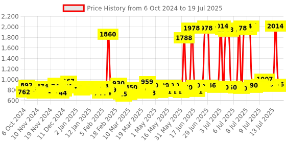 myntra.com Head & Shoulders Set of 2 Shampoos head & shoulders Price History Graph from 27 Sep 2024 to 13 Jul 2025