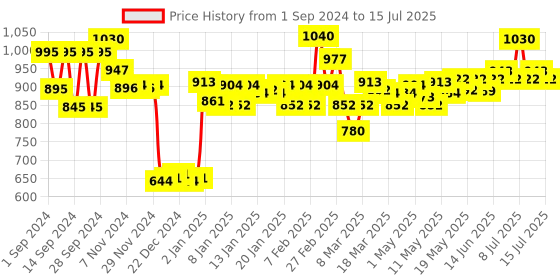 myntra.com Head & Shoulders Set of 2 Smooth & Silky & Active Protect 2-in-1 Shampoo & Conditioner head & shoulders Price History Graph from 1 Sep 2024 to 15 Jul 2025