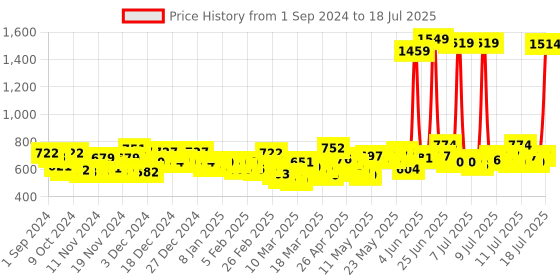 myntra.com Head & Shoulders Set of 2 Smooth & Silky Anti-Dandruff Shampoo head & shoulders Price History Graph from 1 Sep 2024 to 13 Jul 2025