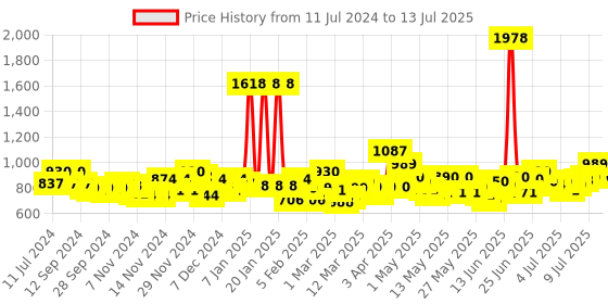 myntra.com Head & Shoulders Set of 2 Smooth & Silky Anti-Dandruff Shampoo - 650ml each head & shoulders Price History Graph from 11 Jul 2024 to 13 Jul 2025