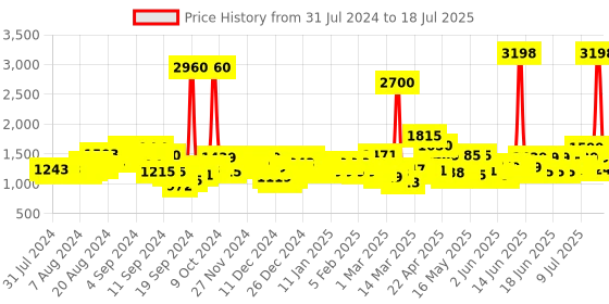 myntra.com Head & Shoulders Set of 2 Smooth & Silky Anti-Dandruff Shampoo + Conditioner - 1L each head & shoulders Price History Graph from 17 Jul 2024 to 12 Jul 2025