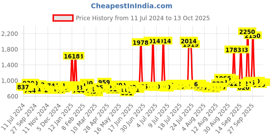myntra.com Head & Shoulders Set of Silky Black Anti Dandruff & Anti-Dandruff & Anti-Hairfall Shampoo head & shoulders Price History Graph from 11 Jul 2024 to 12 Oct 2025