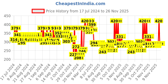 myntra.com Head & Shoulders Silky Black Anti-Dandruff Shampoo 340 ml head & shoulders Price History Graph from 17 Jul 2024 to 26 Nov 2025