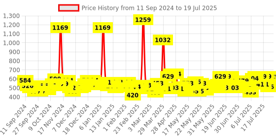 myntra.com Head & Shoulders Smooth & Silky 2-in-1 Anti-Dandruff Shampoo & Conditioner 650ml head & shoulders Price History Graph from 4 Aug 2024 to 12 Jul 2025