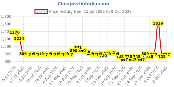 myntra.com Head & Shoulders Smooth and Silky, Anti Dandruff Shampoo - 1.2l head & shoulders Price History Graph from 15 Jul 2025 to 7 Oct 2025