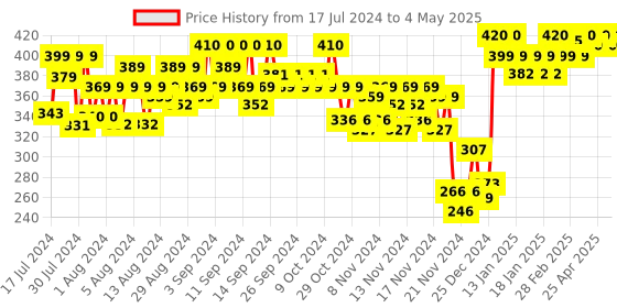 myntra.com Head & Shoulders Smooth & Silky Shampoo 360 ml head & shoulders Price History Graph from 17 Jul 2024 to 4 May 2025