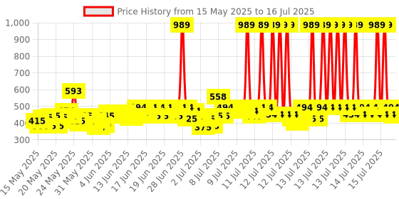 myntra.com Head & Shoulders Uniseex Anti Dandruff Smooth & Silky Shampoo 650 ml head & shoulders Price History Graph from 4 May 2025 to 15 Jul 2025