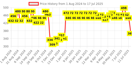 myntra.com Head & Shoulders Unisex Active Protect2-in-1 Anti-Dandruff Shampoo & Conditioner 340 ml head & shoulders Price History Graph from 1 Aug 2024 to 11 Jul 2025