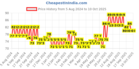 myntra.com Head & Shoulders Unisex Anti-Dandruff Cool Menthol Shampoo 72 ml head & shoulders Price History Graph from 5 Aug 2024 to 9 Oct 2025