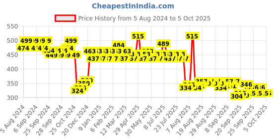 myntra.com Head & Shoulders Unisex Cool Menthol 2 in 1 Anti Dandruff Shampoo & Conditioner 340 ml head & shoulders Price History Graph from 5 Aug 2024 to 4 Oct 2025
