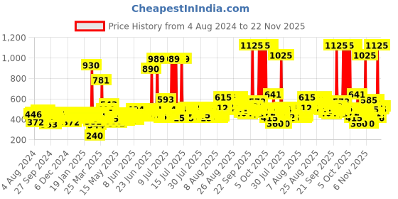 myntra.com Head & Shoulders Unisex Cool Menthol Anti-Dandruff Shampoo 650 ml head & shoulders Price History Graph from 4 Aug 2024 to 22 Nov 2025