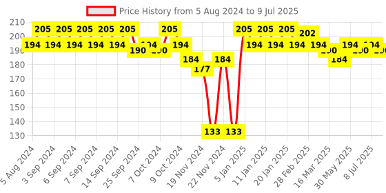 myntra.com Head & Shoulders Unisex Silky Black Anti-Dandruff Shampoo 180 ml head & shoulders Price History Graph from 5 Aug 2024 to 9 Jul 2025