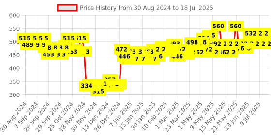 myntra.com Head & Shoulders Unisex Smooth & Silky 2 in 1 Anti Dandruff Shampoo & Conditioner 340 ml head & shoulders Price History Graph from 30 Aug 2024 to 15 Jul 2025